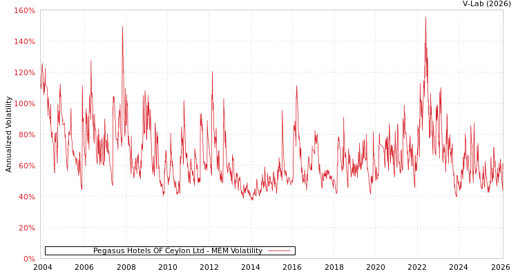 graph of Pegasus Hotels OF Ceylon Ltd MEM