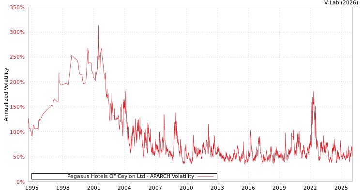 graph of Pegasus Hotels OF Ceylon Ltd APARCH
