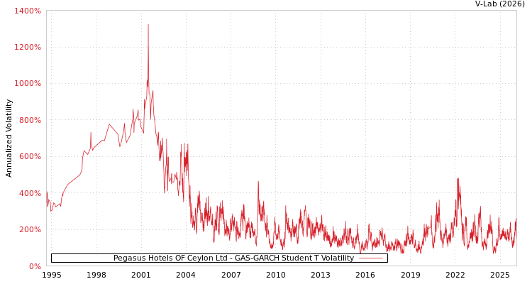 graph of Pegasus Hotels OF Ceylon Ltd GAS-GARCH-T