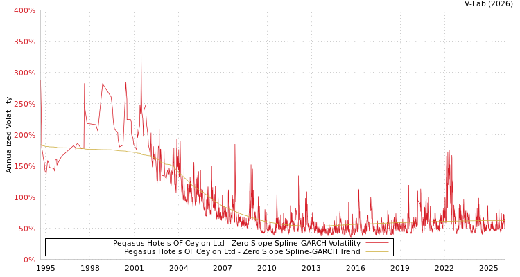 graph of Pegasus Hotels OF Ceylon Ltd S0GARCH