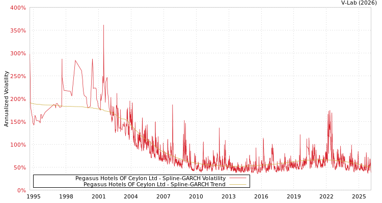 graph of Pegasus Hotels OF Ceylon Ltd SGARCH