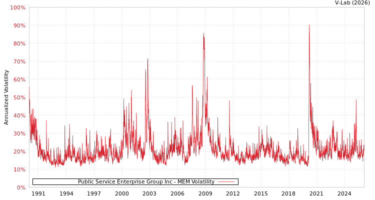 graph of Public Service Enterprise Group Inc MEM