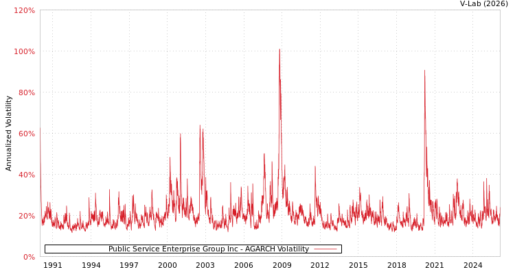 graph of Public Service Enterprise Group Inc AGARCH