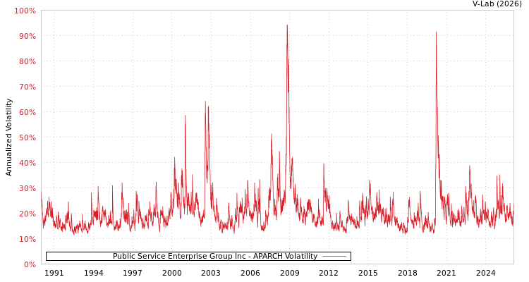 graph of Public Service Enterprise Group Inc APARCH
