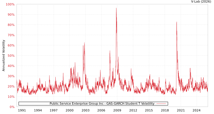graph of Public Service Enterprise Group Inc GAS-GARCH-T