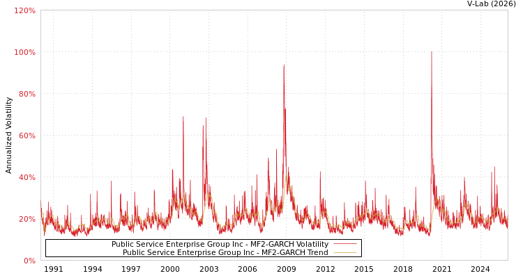 graph of Public Service Enterprise Group Inc MF2-GARCH