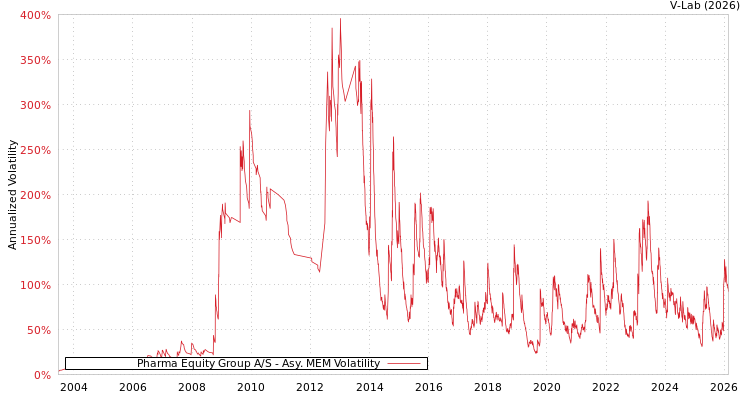 graph of Pharma Equity Group A/S AMEM