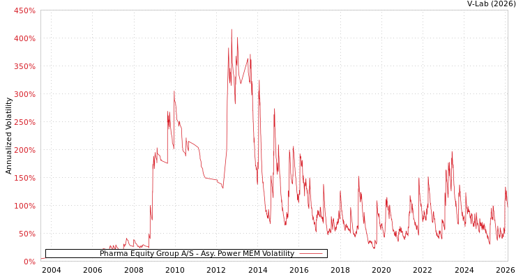 graph of Pharma Equity Group A/S APMEM