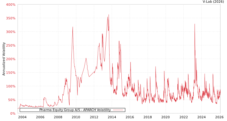 graph of Pharma Equity Group A/S APARCH