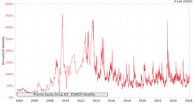 graph of Pharma Equity Group A/S EGARCH