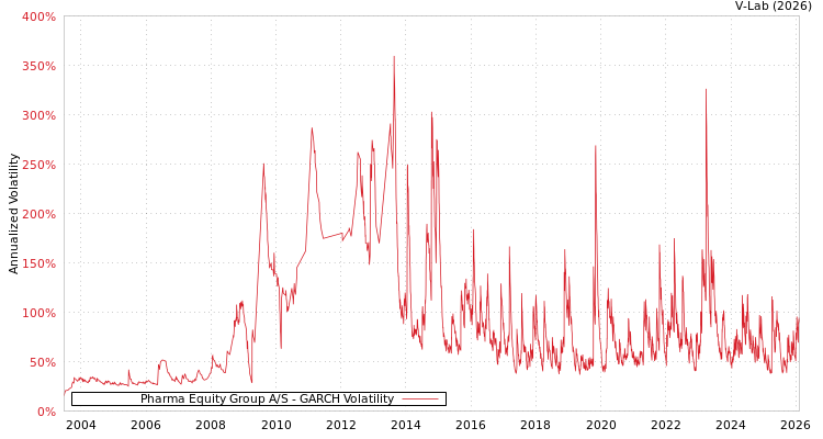 graph of Pharma Equity Group A/S GARCH