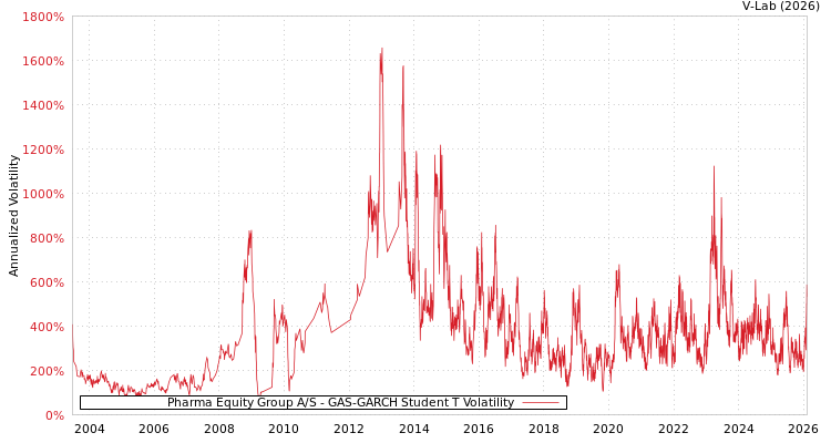 graph of Pharma Equity Group A/S GAS-GARCH-T