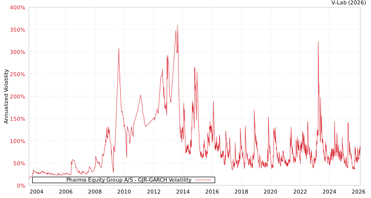 graph of Pharma Equity Group A/S GJR-GARCH