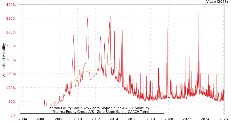 graph of Pharma Equity Group A/S S0GARCH