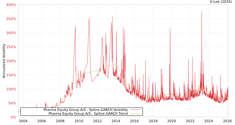 graph of Pharma Equity Group A/S SGARCH