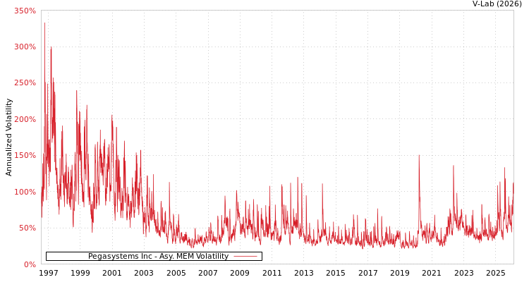 graph of Pegasystems Inc AMEM
