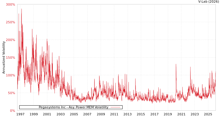 graph of Pegasystems Inc APMEM