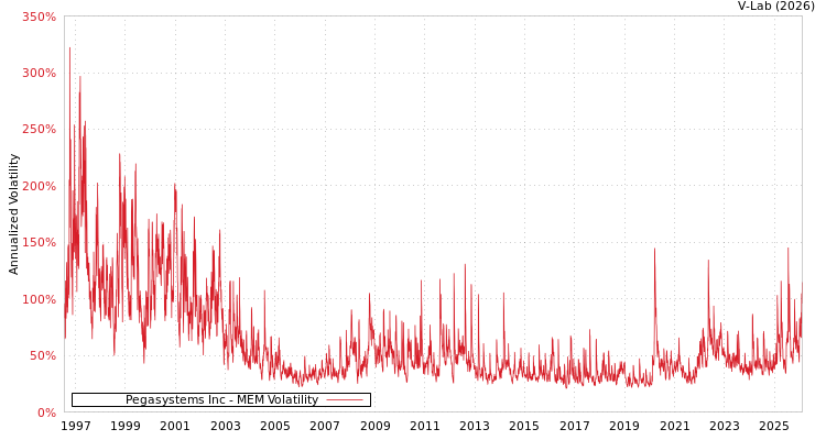 graph of Pegasystems Inc MEM