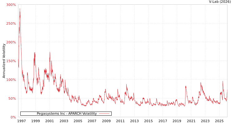 graph of Pegasystems Inc APARCH