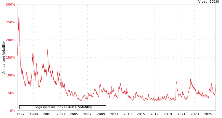 graph of Pegasystems Inc EGARCH