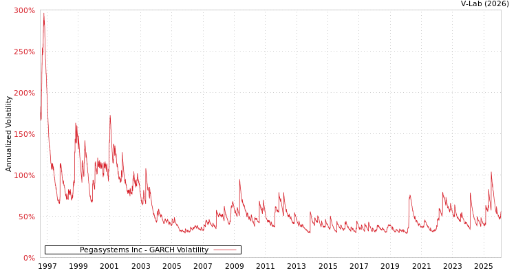 graph of Pegasystems Inc GARCH