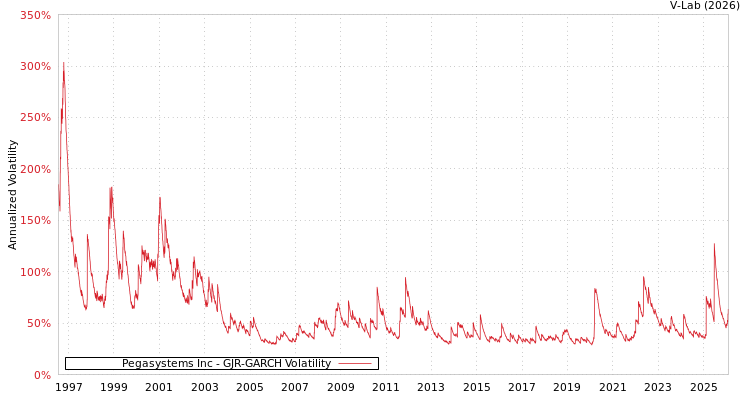 graph of Pegasystems Inc GJR-GARCH