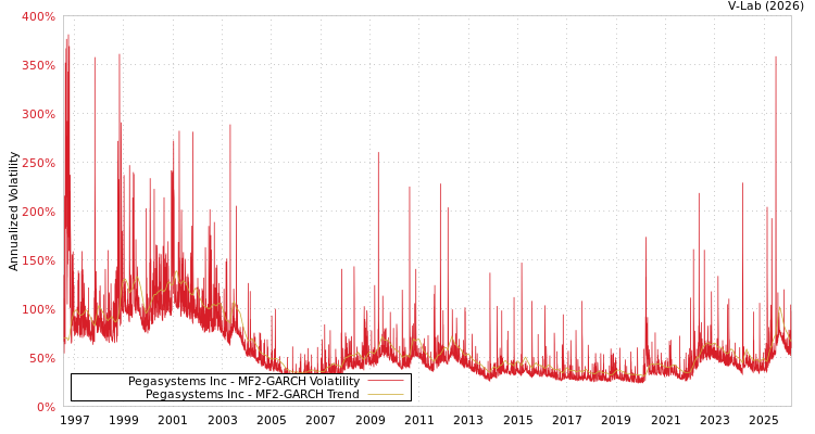 graph of Pegasystems Inc MF2-GARCH