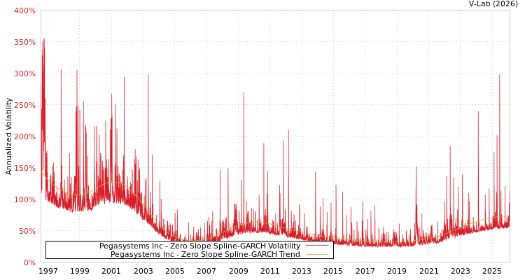 graph of Pegasystems Inc S0GARCH