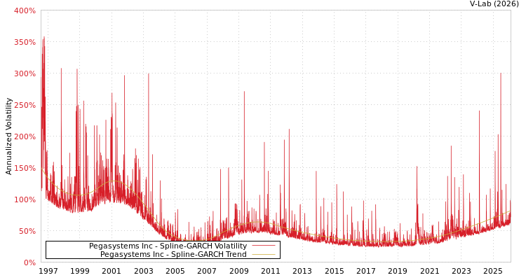 graph of Pegasystems Inc SGARCH