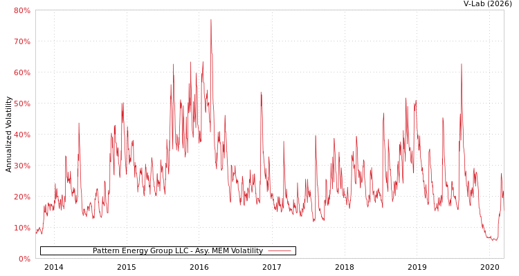 graph of Pattern Energy Group LLC AMEM
