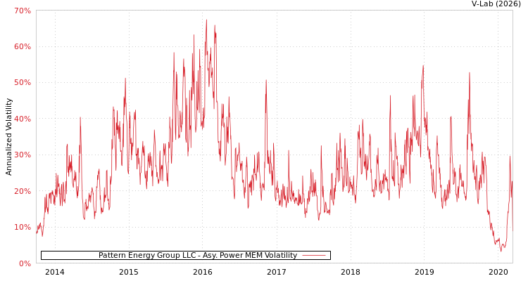 graph of Pattern Energy Group LLC APMEM