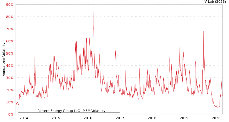 graph of Pattern Energy Group LLC MEM