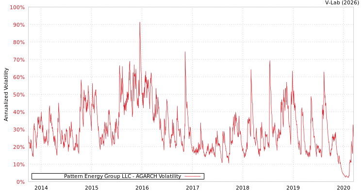 graph of Pattern Energy Group LLC AGARCH