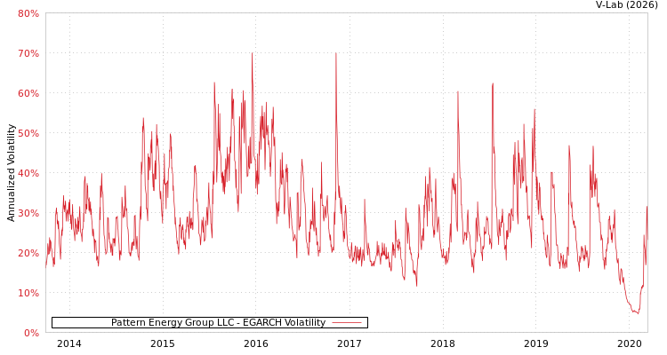 graph of Pattern Energy Group LLC EGARCH