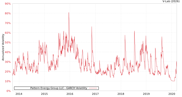 graph of Pattern Energy Group LLC GARCH
