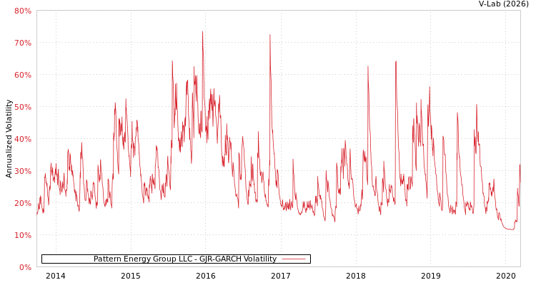 graph of Pattern Energy Group LLC GJR-GARCH