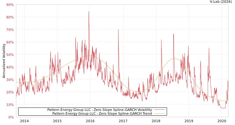 graph of Pattern Energy Group LLC S0GARCH