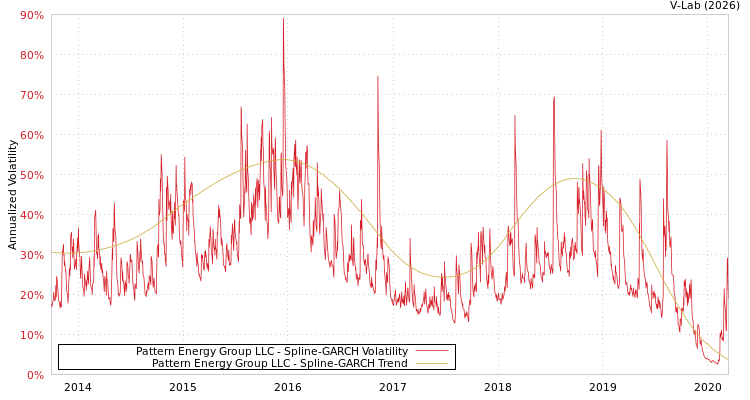 graph of Pattern Energy Group LLC SGARCH
