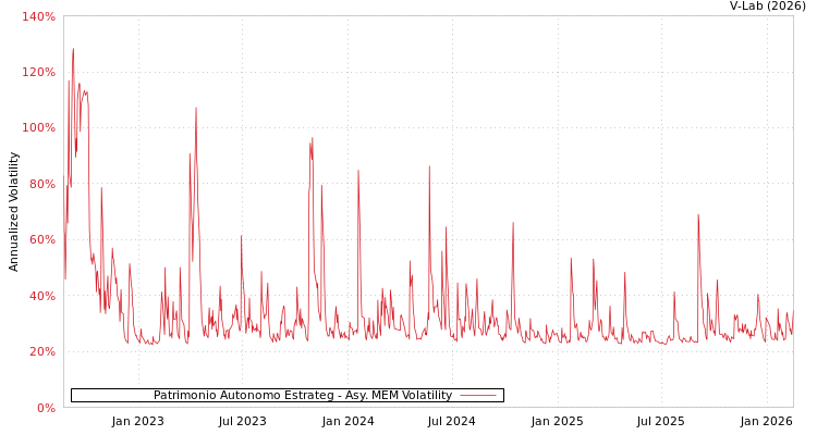 graph of Patrimonio Autonomo Estrateg AMEM