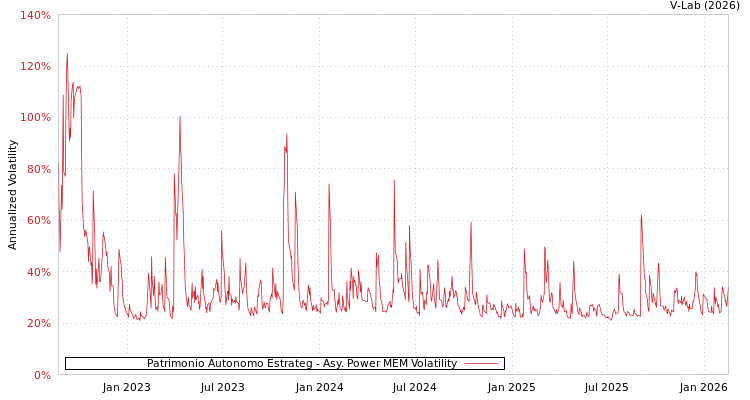 graph of Patrimonio Autonomo Estrateg APMEM