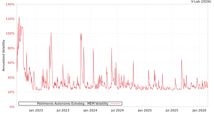 graph of Patrimonio Autonomo Estrateg MEM