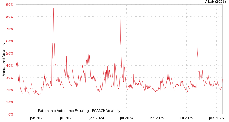 graph of Patrimonio Autonomo Estrateg EGARCH