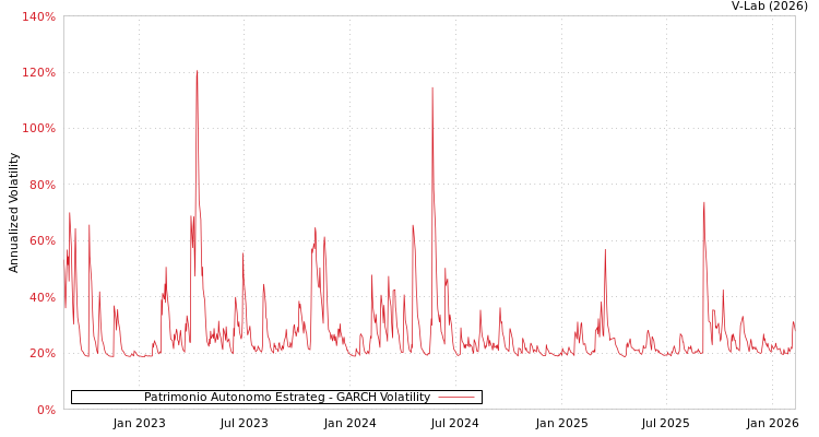 graph of Patrimonio Autonomo Estrateg GARCH