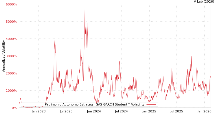 graph of Patrimonio Autonomo Estrateg GAS-GARCH-T