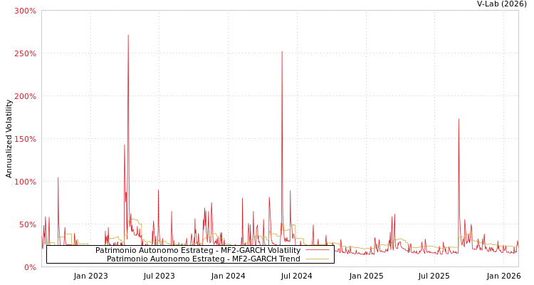 graph of Patrimonio Autonomo Estrateg MF2-GARCH