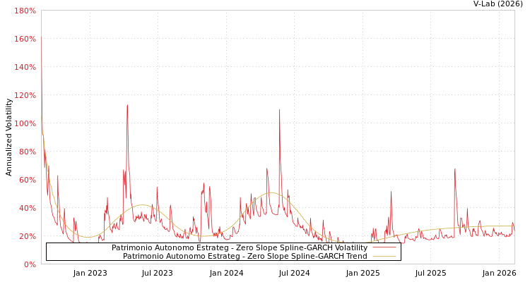 graph of Patrimonio Autonomo Estrateg S0GARCH