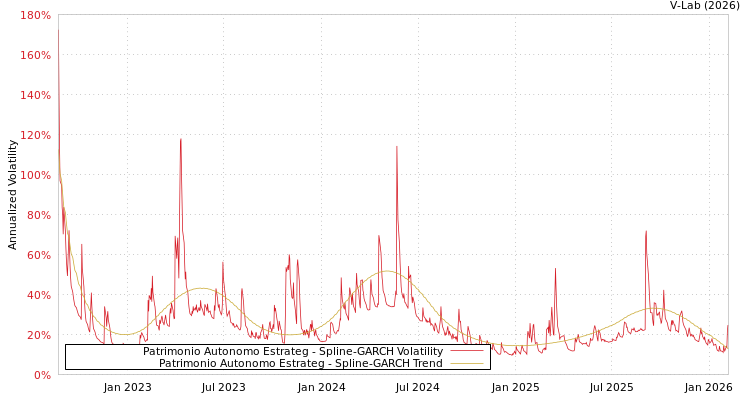 graph of Patrimonio Autonomo Estrateg SGARCH
