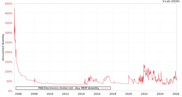 graph of PAN Electronics (India) Ltd AMEM
