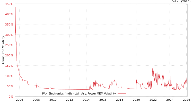 graph of PAN Electronics (India) Ltd APMEM