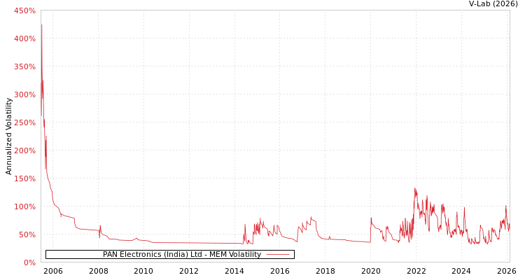 graph of PAN Electronics (India) Ltd MEM